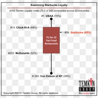 1604 Starbucksloyalty - Temkin Group, HD Png Download