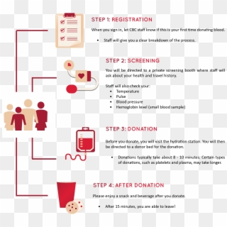 Donation Process - Graphic Design, HD Png Download