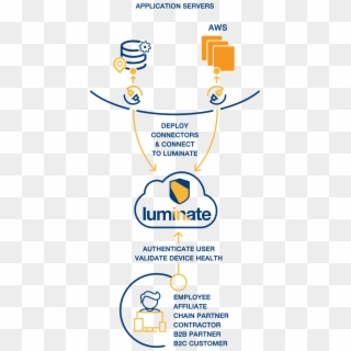 Diagram Luminate For Amazon Web Services Diagram Luminate - Orange, HD Png Download