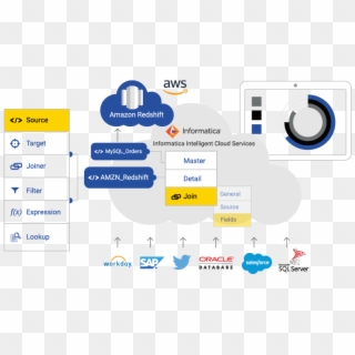 Cloud Integration For Amazon Redshift - Informatica Cloud, HD Png Download