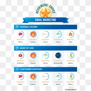 Email Marketing Reviewers Choice - Invoice For Web Design Service, HD Png Download