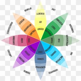 Wheel - Main Emotions Of A Human, HD Png Download