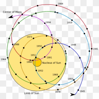 Barycenter Of The Solar System, HD Png Download