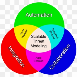 3 Pillars Of Scalable Threat Modeling - Robot Colours, HD Png Download