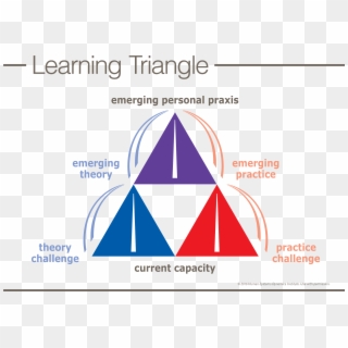 Triangle Of Experience, HD Png Download