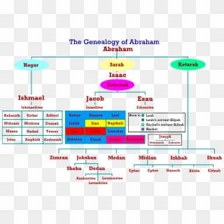 Abraham And His Descendants Png, Transparent Png