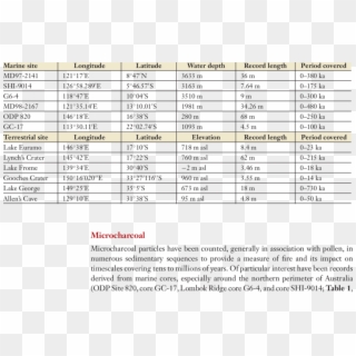 Characteristics Of The Sites Discussed In The Text - Table Over Under Bola, HD Png Download