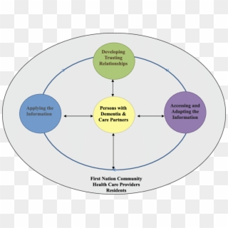 Sharing Dementia Care Knowledge - Circle, HD Png Download