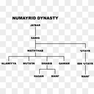 Numayrid Family Tree - Dynamite Dy Na Mi Tee, HD Png Download
