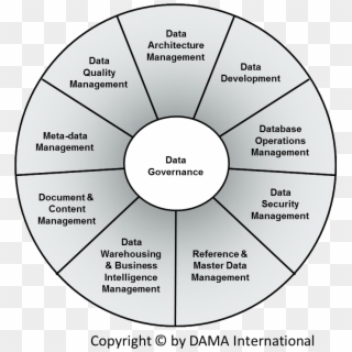 Dmbok Wheel - Information Management Governance Model, HD Png Download