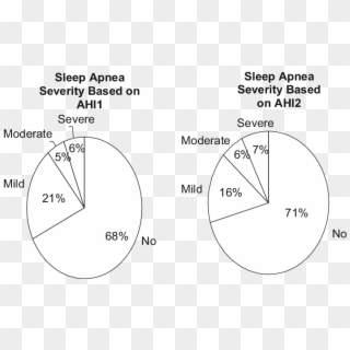 Distribution Of Sleep Apnea Severity Based On Night - Circle, HD Png Download