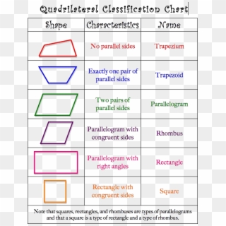 Classification Of Quadrilaterals, Key Properties, Shape - Classification Of Quadrilaterals, HD Png Download
