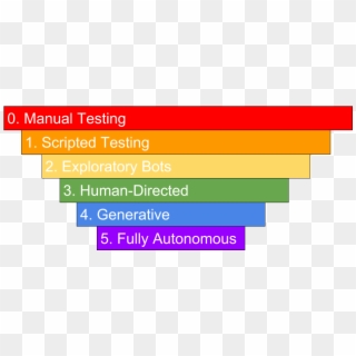 Test Autonomy Levels - Testing Levels Png, Transparent Png