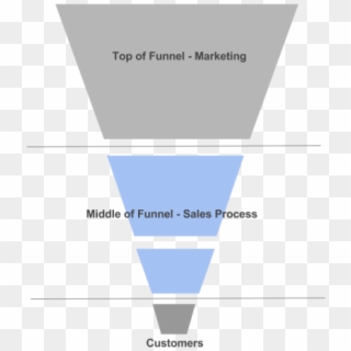 Why Do You Need A Sales Funnel, HD Png Download